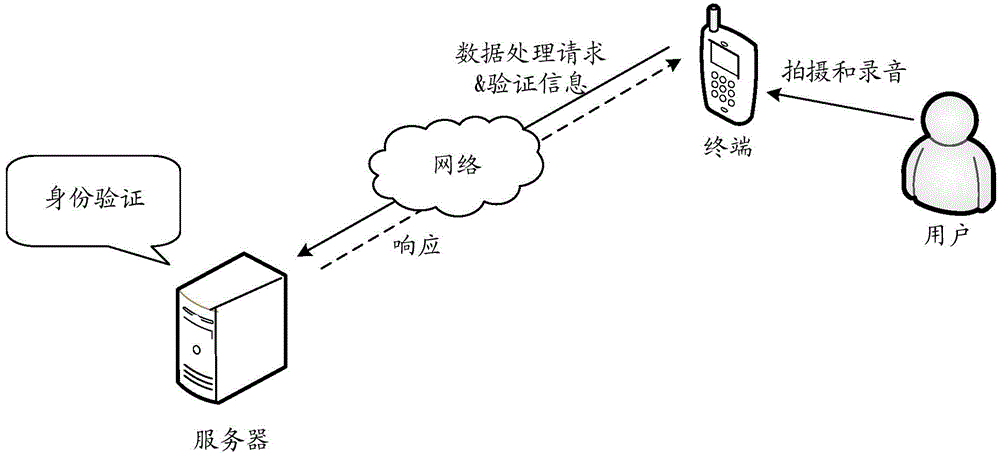 Identity verification method, apparatus and system