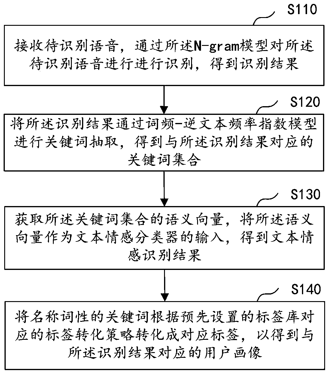 Voice-based user classification method and device, computer equipment and storage medium