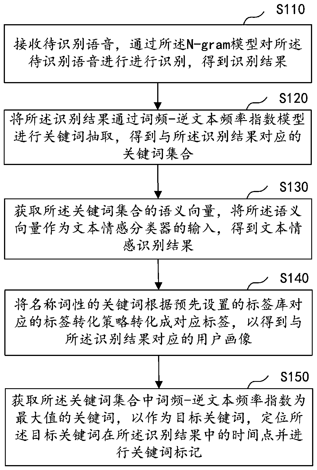 Voice-based user classification method and device, computer equipment and storage medium