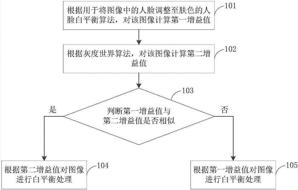 White balance processing method and device of image and terminal device