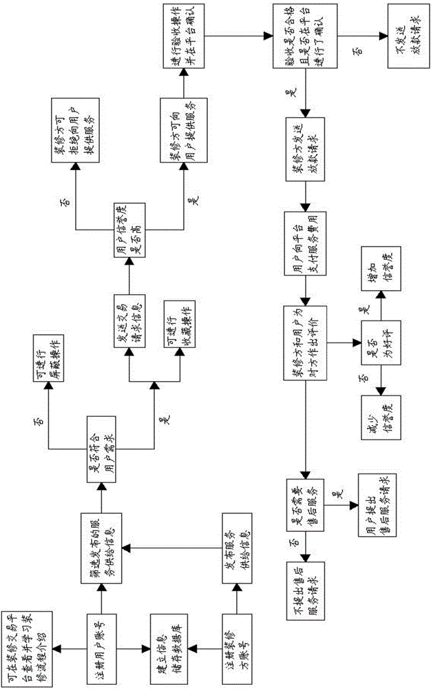 Decoration online transaction method and system