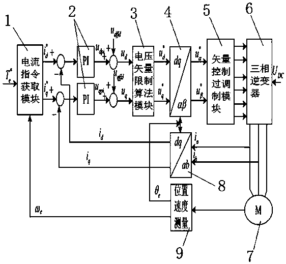 A method for increasing that maximum output power of an IPM motor control of an electric vehicle