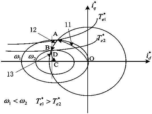 A method for increasing that maximum output power of an IPM motor control of an electric vehicle