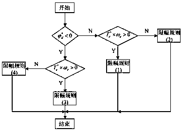 A method for increasing that maximum output power of an IPM motor control of an electric vehicle