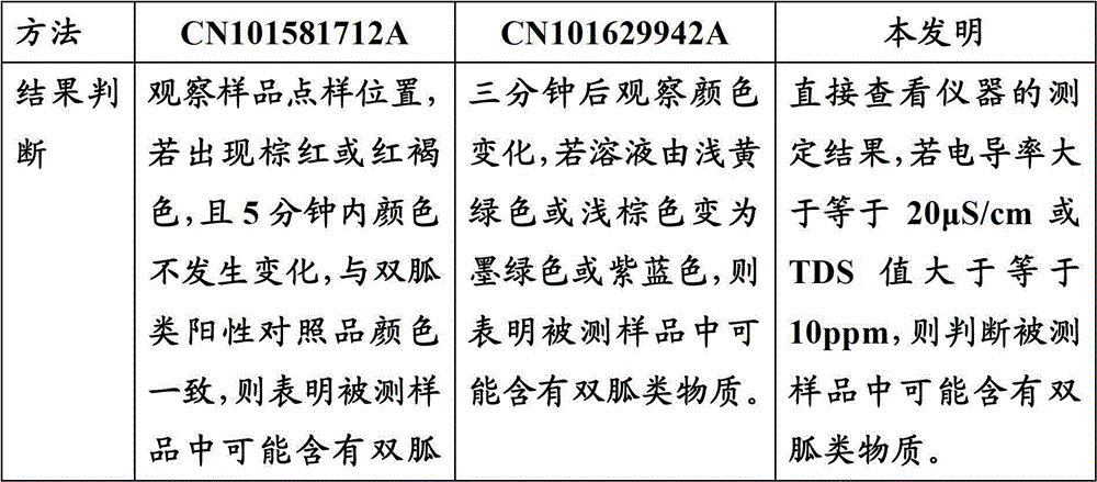 Method for rapid detection of illegally added biguanide substances in products