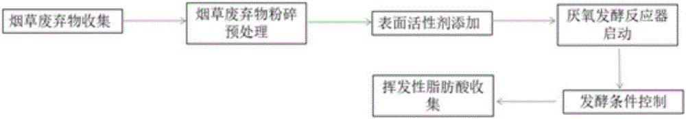 Method for producing short-chain volatile fatty acid by using tobacco waste