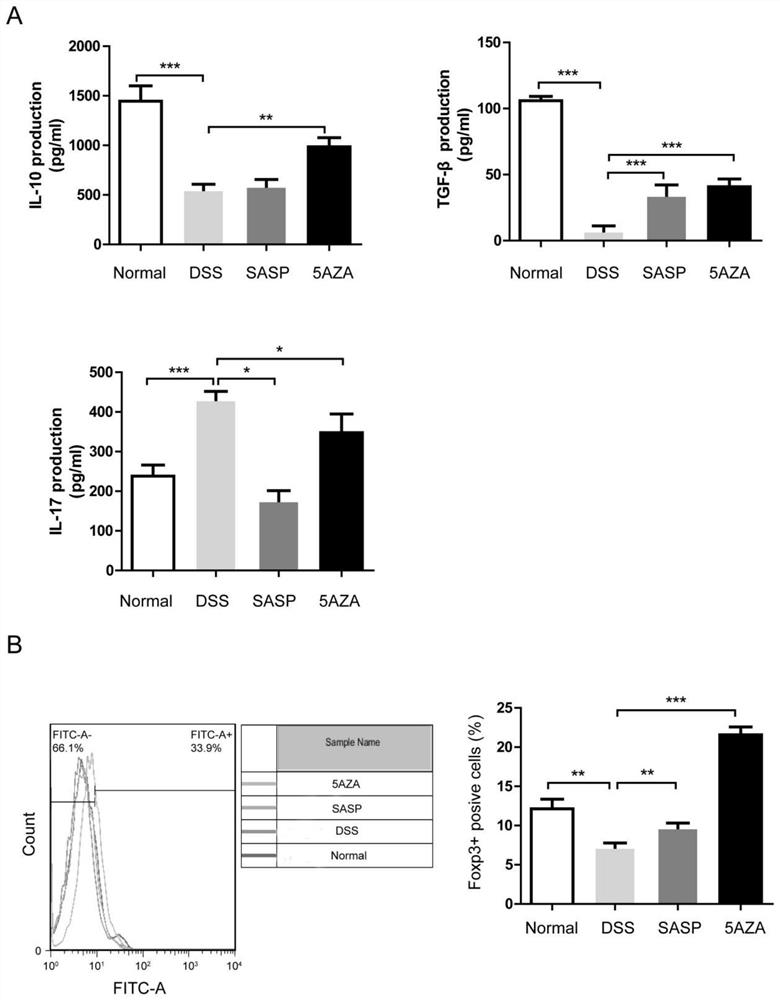 Application of decitabine in preparation of medicine for treating inflammatory bowel diseases