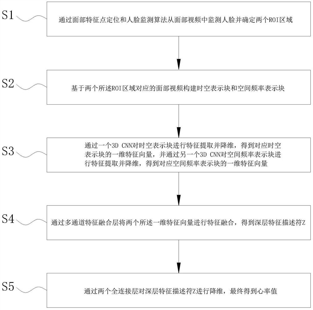 Non-contact heart rate monitoring method and system