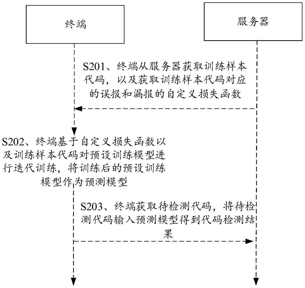 Code detection method and device, storage medium and terminal