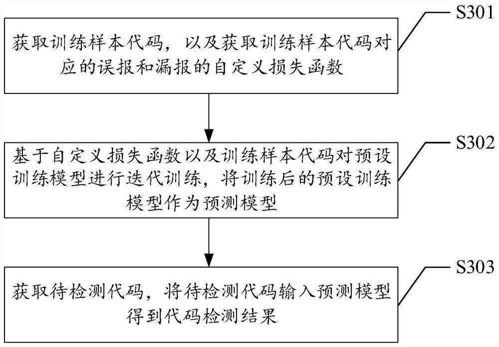 Code detection method and device, storage medium and terminal