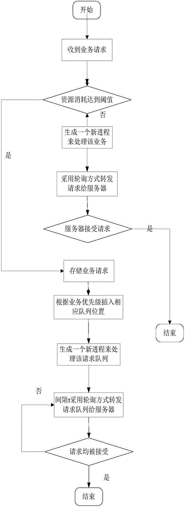 High-concurrency service resource allocation method based on business priorities