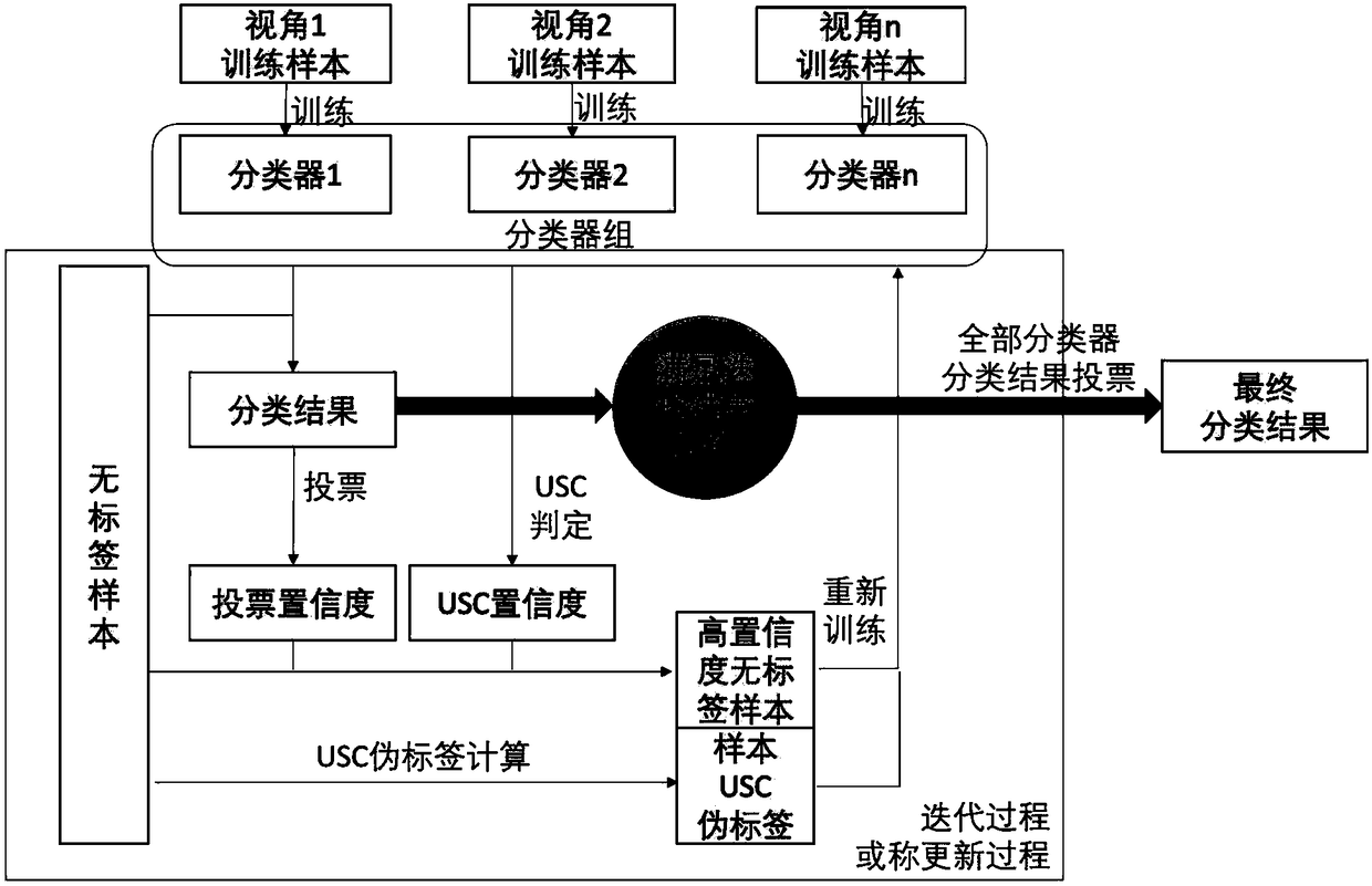 CO-training method based on unlabeled-sample consistency determination