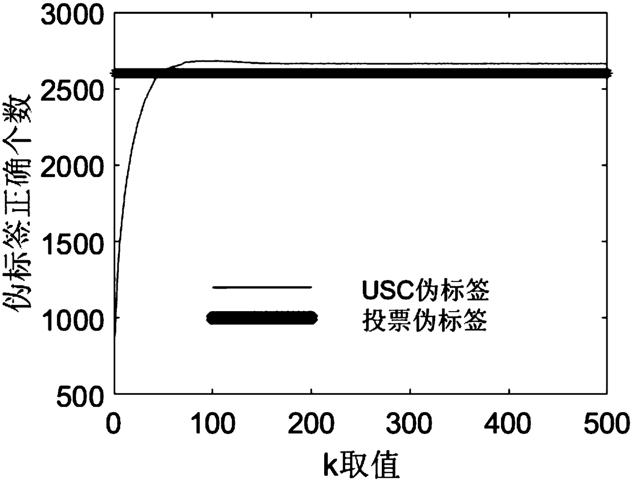 CO-training method based on unlabeled-sample consistency determination