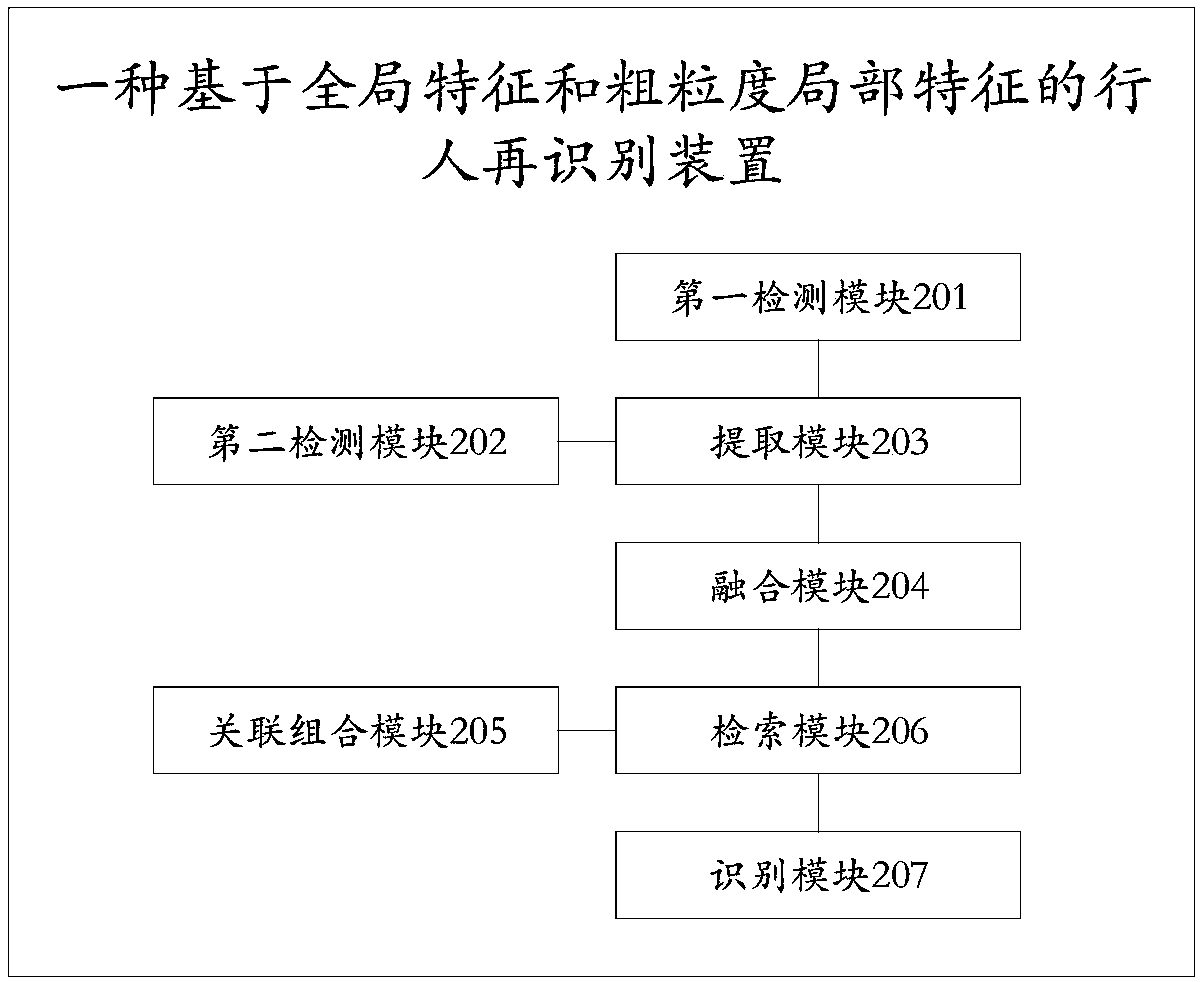 Pedestrian re-identification method and device based on global features and coarse granularity local features