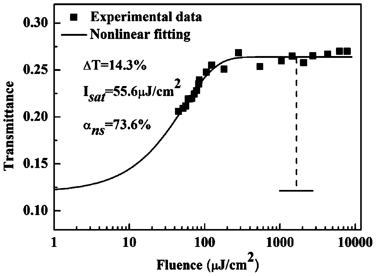 Passive mode-locked fiber laser based on low-mode fiber saturable absorber