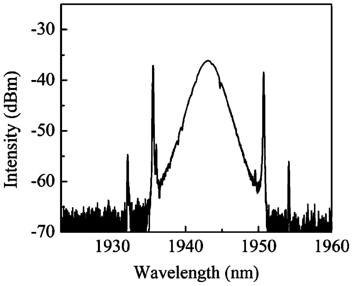 Passive mode-locked fiber laser based on low-mode fiber saturable absorber