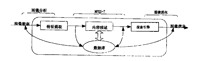 MPEG-7-based image retrieving system