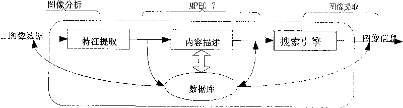 MPEG-7-based image retrieving system