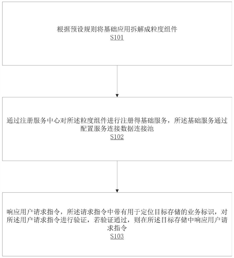 A method and system for implementing data isolation in a multi-application system based on microservices