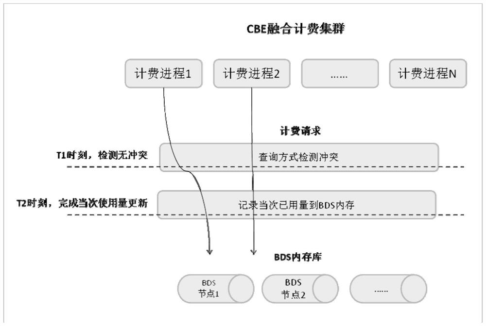 Shared resource billing processing method and device