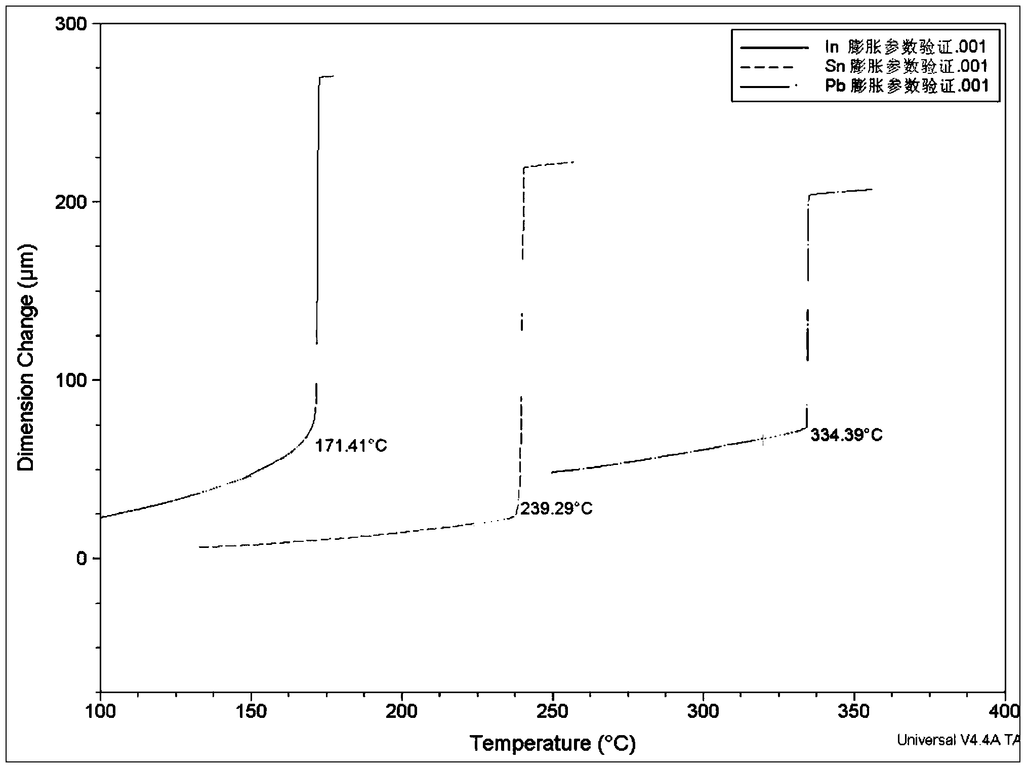 Method and device for correcting temperature of thermal mechanical analyzer tensile fixture