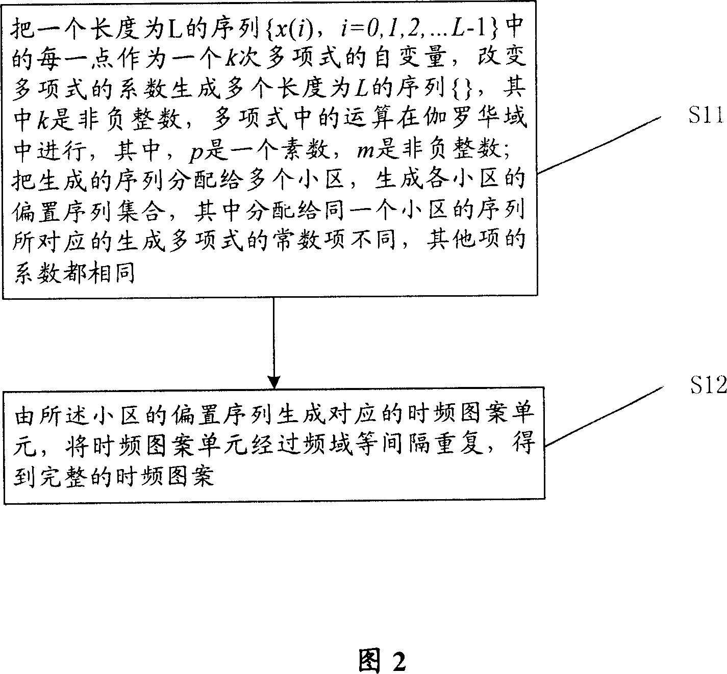 Distribution method of time frequency resource