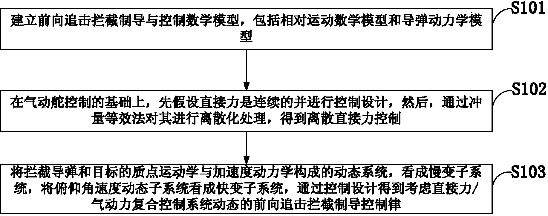 Direct force and aerodynamic force composite control method and forward-direction interception guidance method