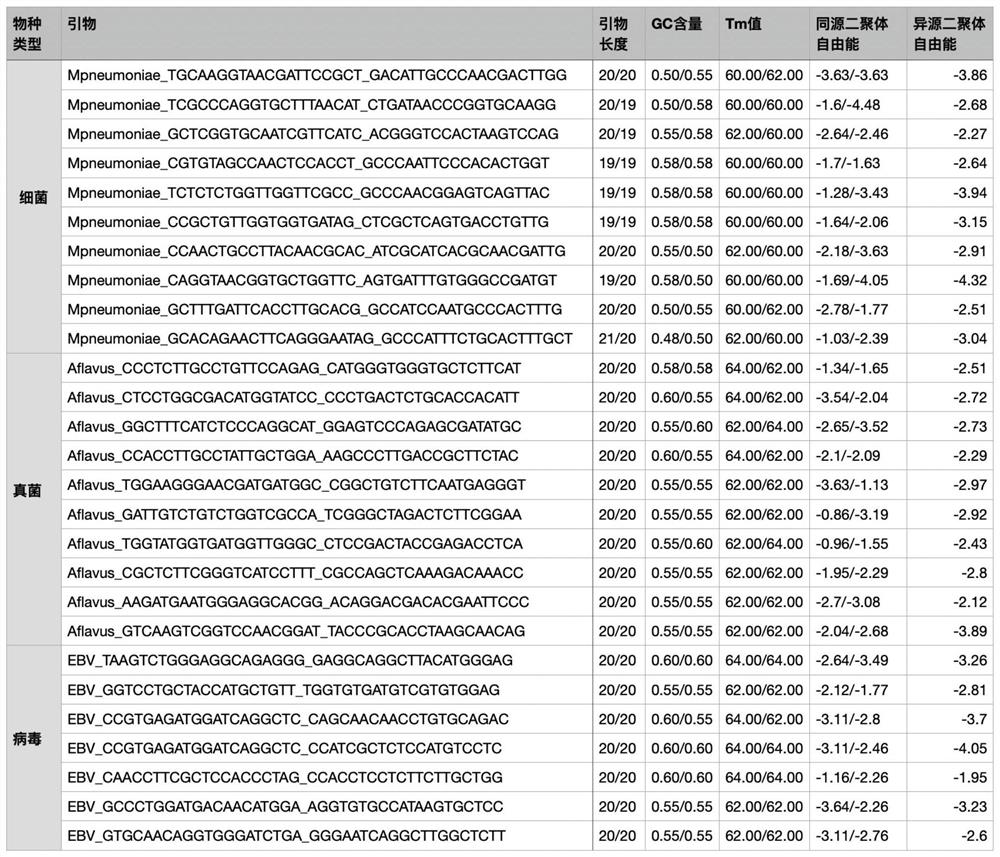 Optimal design method of pathogenic species specific PCR primers