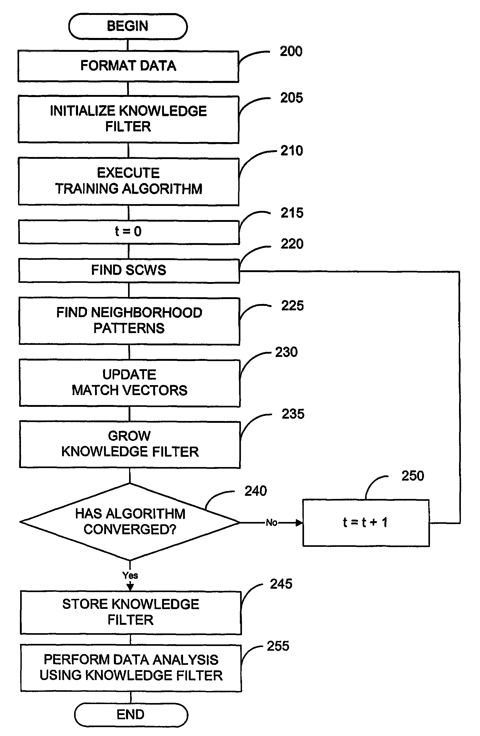 Data set modification using training algorithm that grows the data set