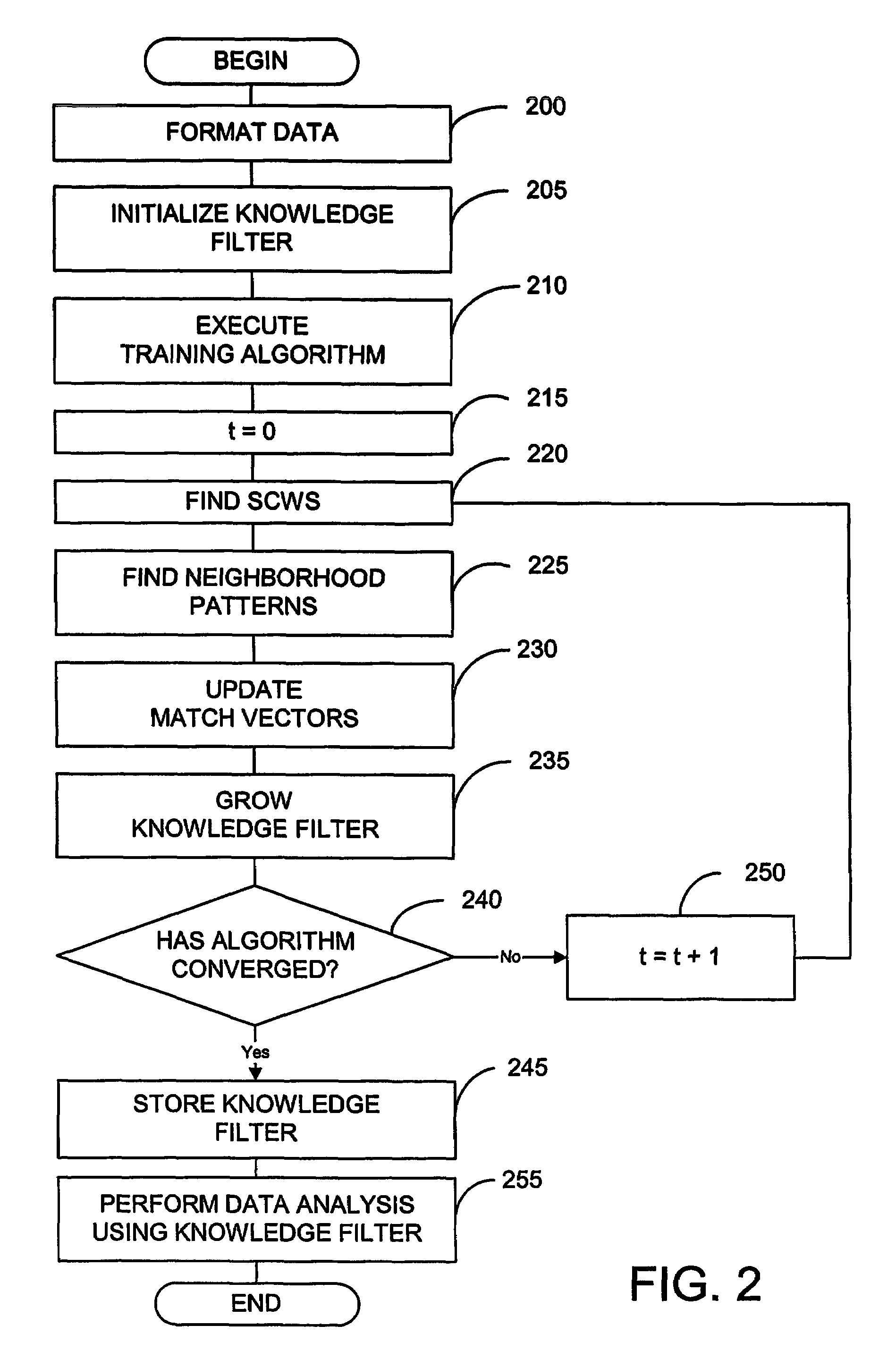 Data set modification using training algorithm that grows the data set