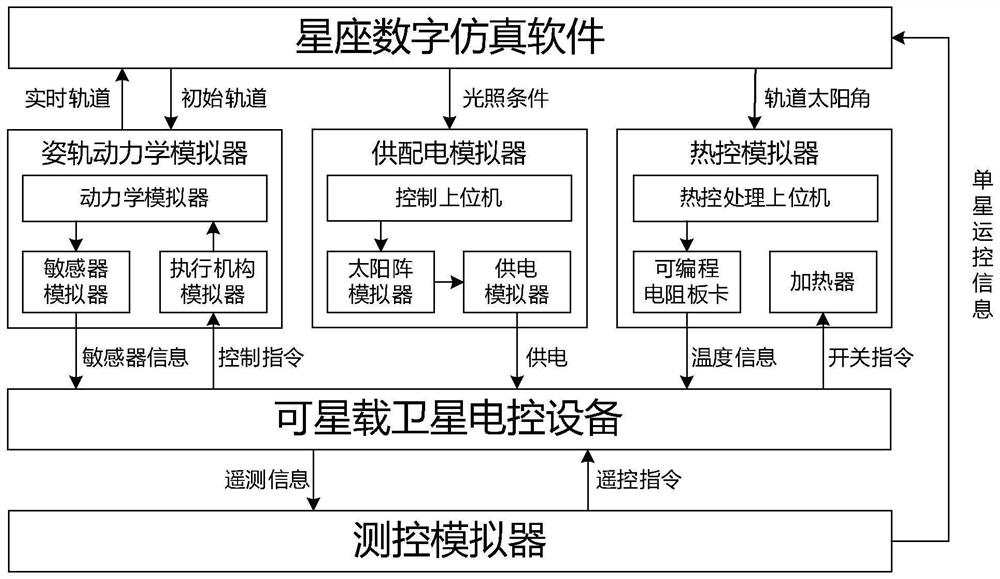 Constellation semi-physical simulation system and simulation method