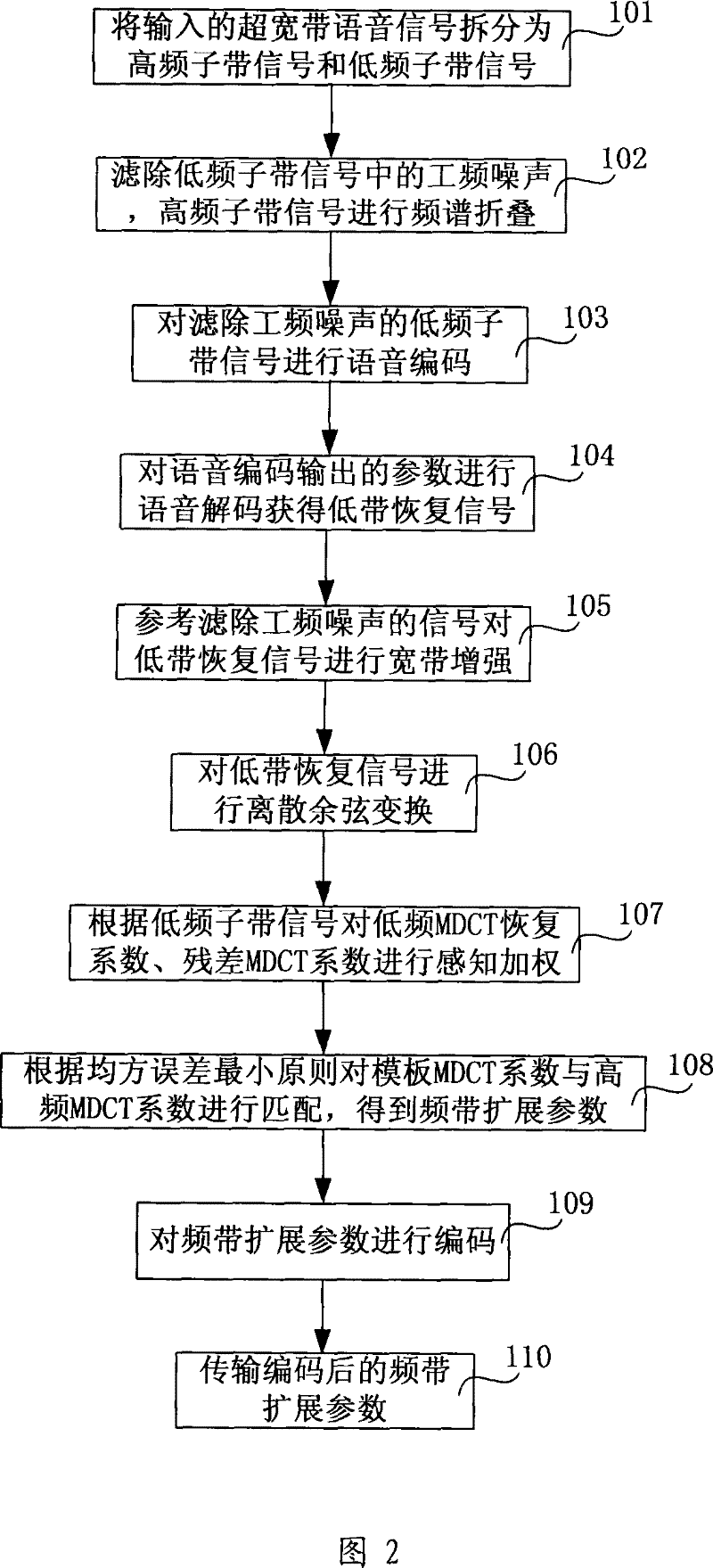 UWB extension coding, decoding method, codec and UWB extension system