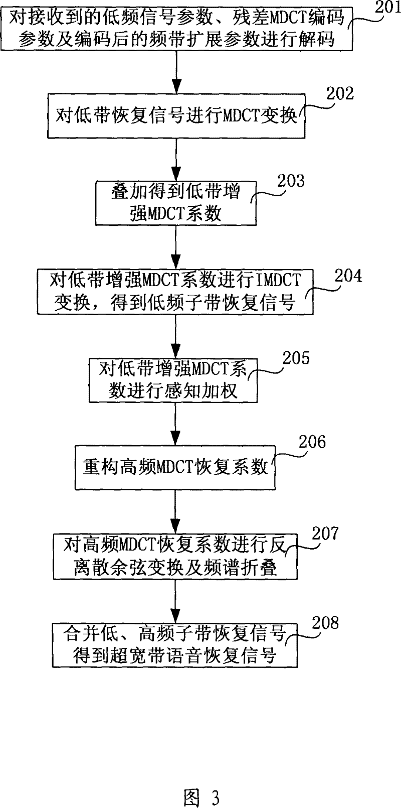 UWB extension coding, decoding method, codec and UWB extension system