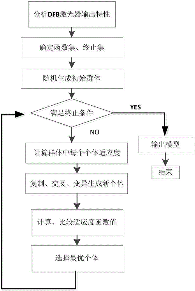 DFB laser frequency stabilization method based on current control