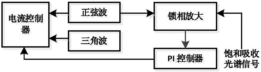 DFB laser frequency stabilization method based on current control