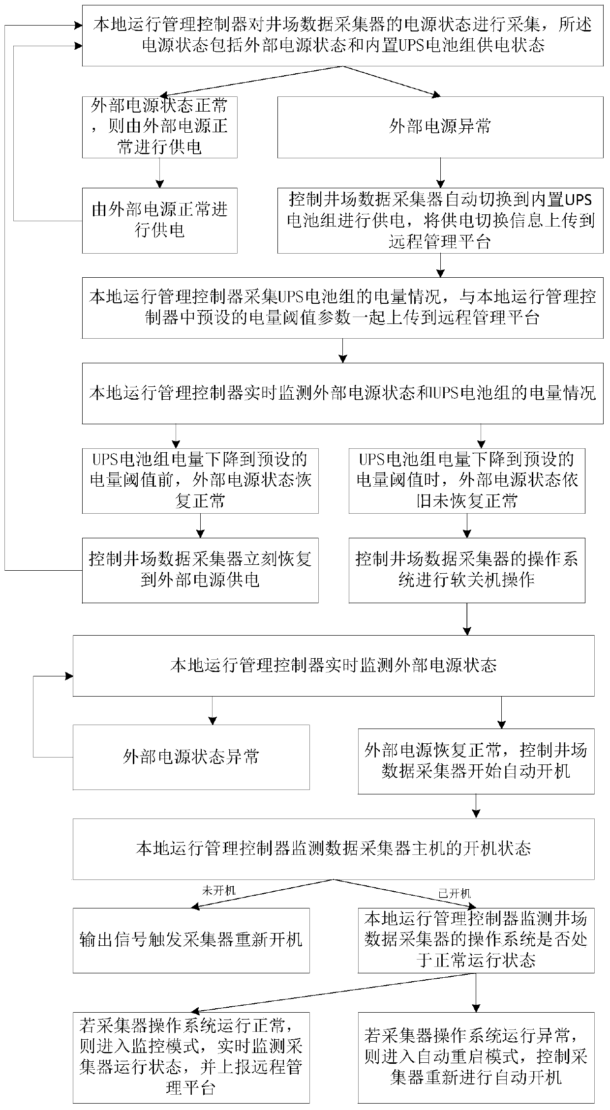 Method for delayed soft shutdown protection of wellsite data collector system