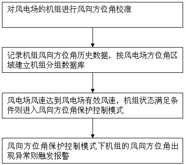 A protection and control method for wind turbines based on wind direction and azimuth