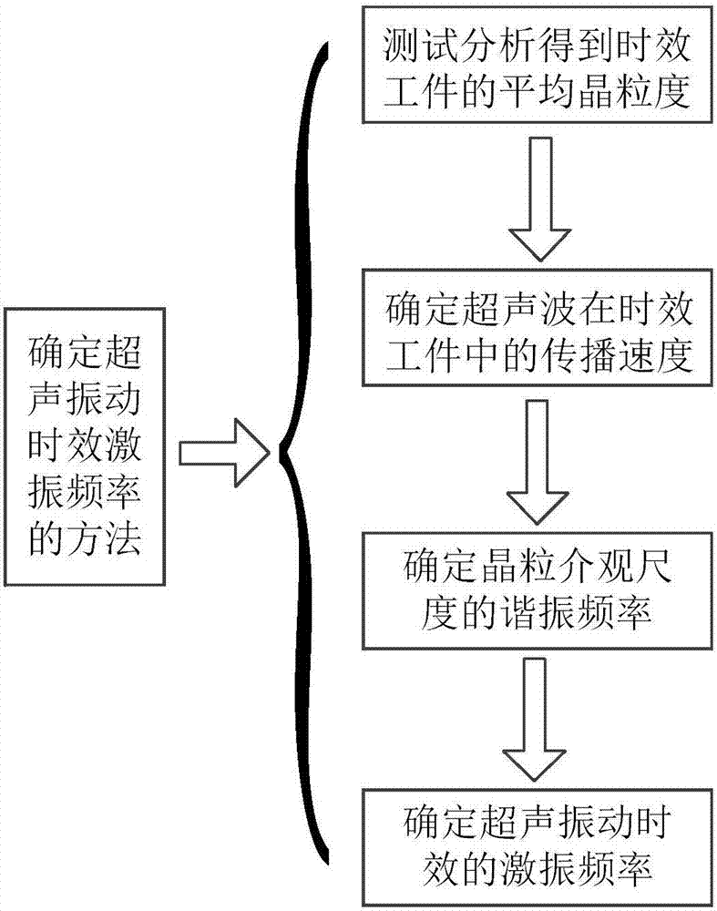 Method for determining excitation frequency of ultrasonic vibration ageing