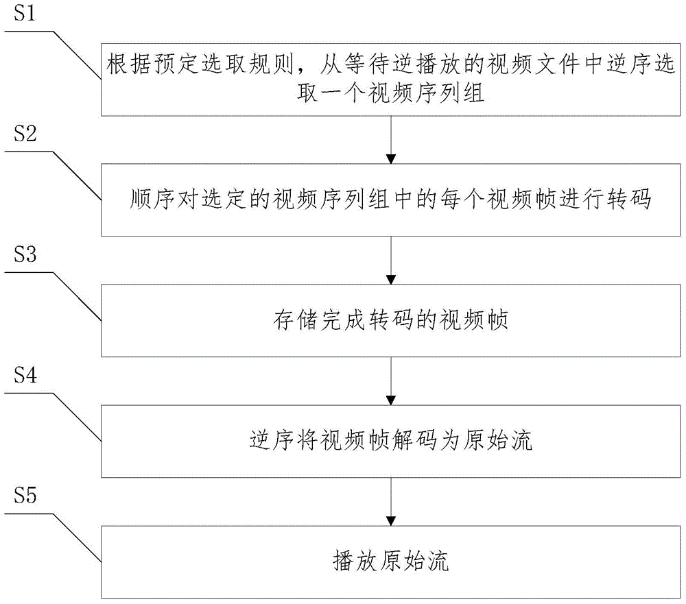 Reverse playing method and system of video files