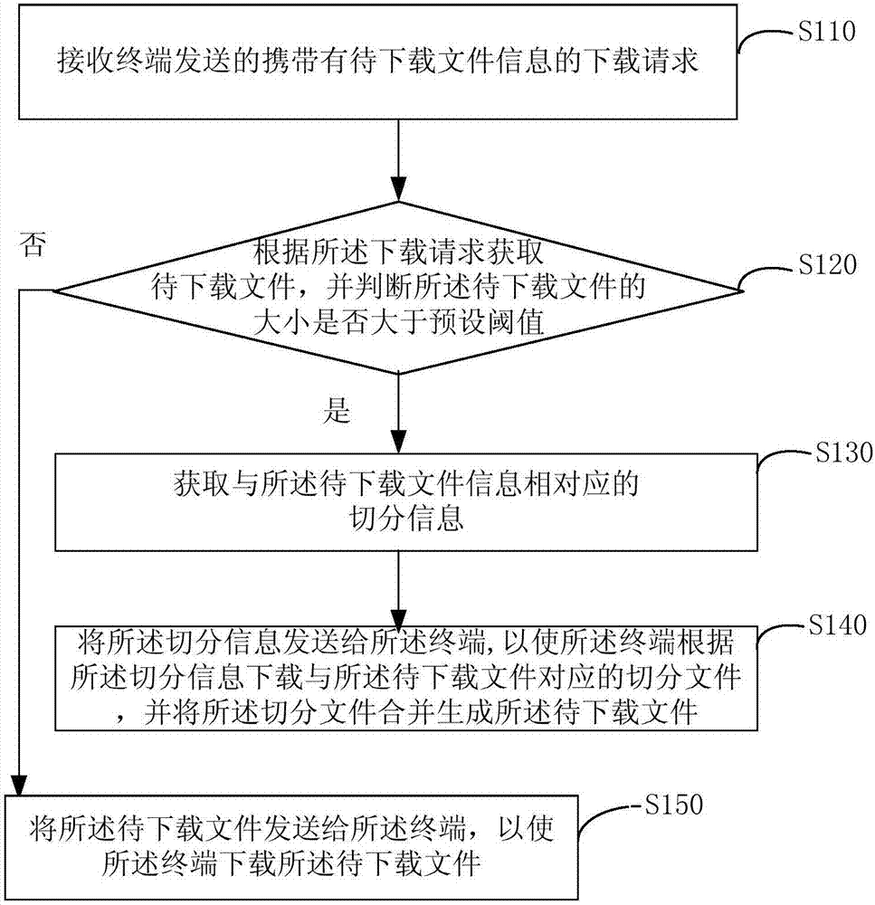 File downloading method, device, server and terminal