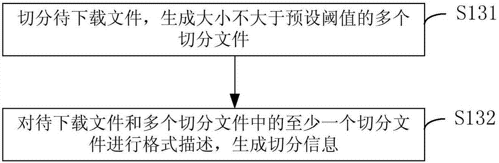 File downloading method, device, server and terminal