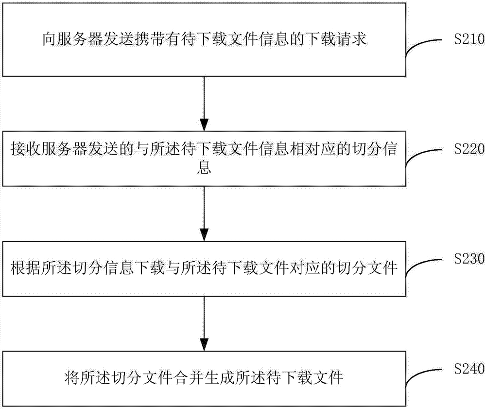 File downloading method, device, server and terminal