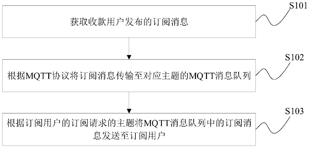 Collection information subscription method and device and collection system