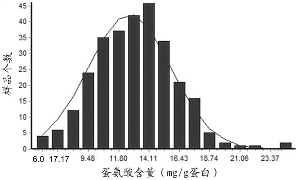 Molecular markers, intervals, primers and applications related to methionine content in soybean seeds