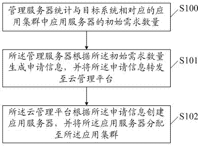 A service resource allocation method and system