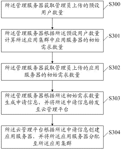 A service resource allocation method and system