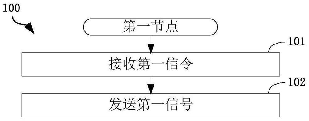 Method and apparatus in node used for wireless communication