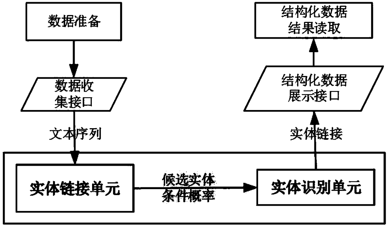 CN-DBpedia-based entity identification and linking system and method