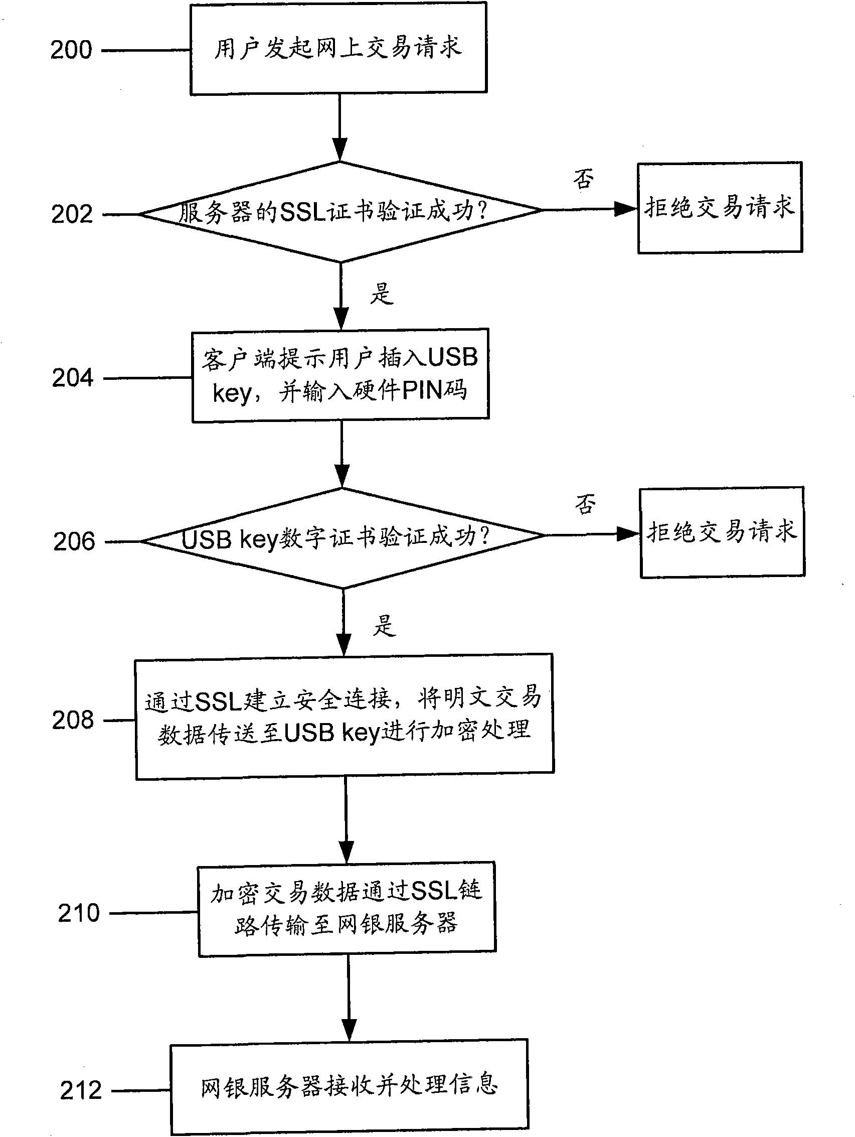 Multiple-factor authentication method for online payment and authentication system