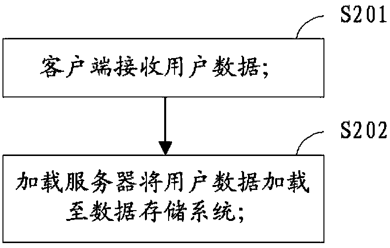 Big data loading system and method